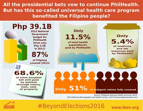 PHILHEALTH: Revolutionizing Healthcare in the Philippines.
